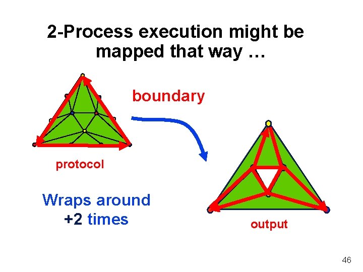 2 -Process execution might be mapped that way … boundary protocol Wraps around +2