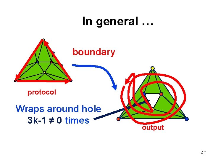 In general … boundary protocol Wraps around hole 3 k-1 ≠ 0 times output