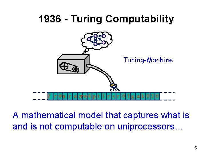 1936 - Turing Computability Turing-Machine f r # a r a zrw 4 p