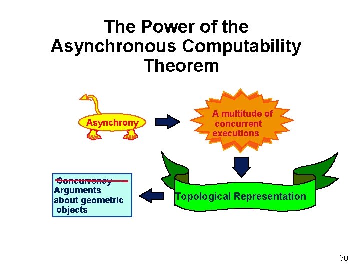 The Power of the Asynchronous Computability Theorem Asynchrony Concurrency Arguments about geometric objects A