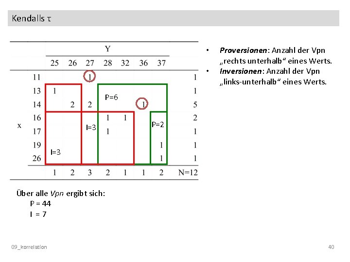 Kendalls τ • • Proversionen: Anzahl der Vpn „rechts unterhalb“ eines Werts. Inversionen: Anzahl