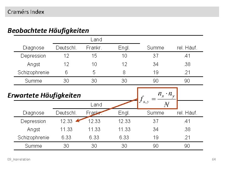 Cramérs Index Beobachtete Häufigkeiten Land Diagnose Deutschl. Frankr. Engl. Summe rel. Häuf. Depression 12