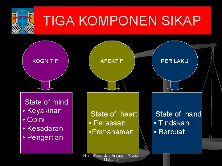 TIGA KOMPONEN SIKAP KOGNITIF State of mind • Keyakinan • Opini • Kesadaran •