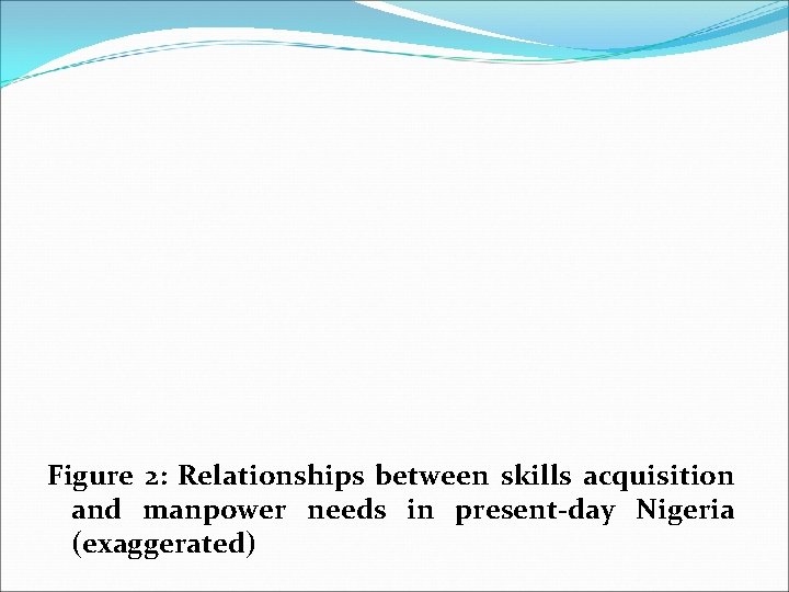 Figure 2: Relationships between skills acquisition and manpower needs in present-day Nigeria (exaggerated) 