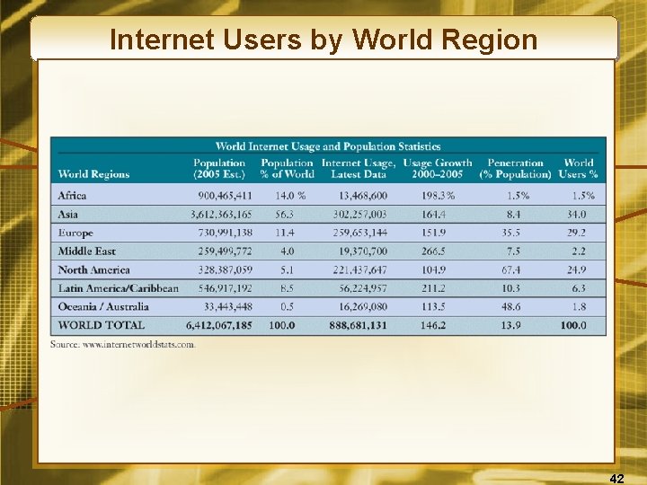 Internet Users by World Region 42 