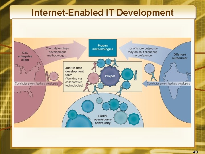 Internet-Enabled IT Development 49 