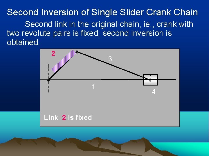 Second Inversion of Single Slider Crank Chain Second link in the original chain, ie.