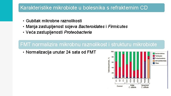 Karakteristike mikrobiote u bolesnika s refrakternim CD • Gubitak mikrobne raznolikosti • Manja zastupljenost