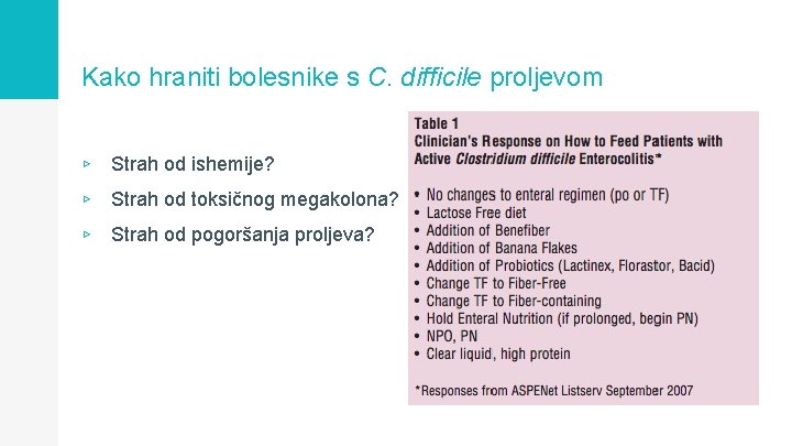 Kako hraniti bolesnike s C. difficile proljevom ▹ Strah od ishemije? ▹ Strah od