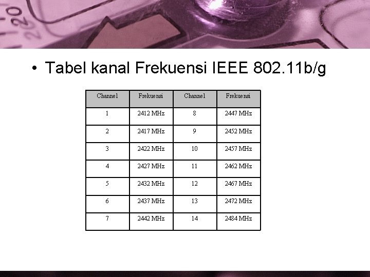  • Tabel kanal Frekuensi IEEE 802. 11 b/g Channel Frekuensi 1 2412 MHz