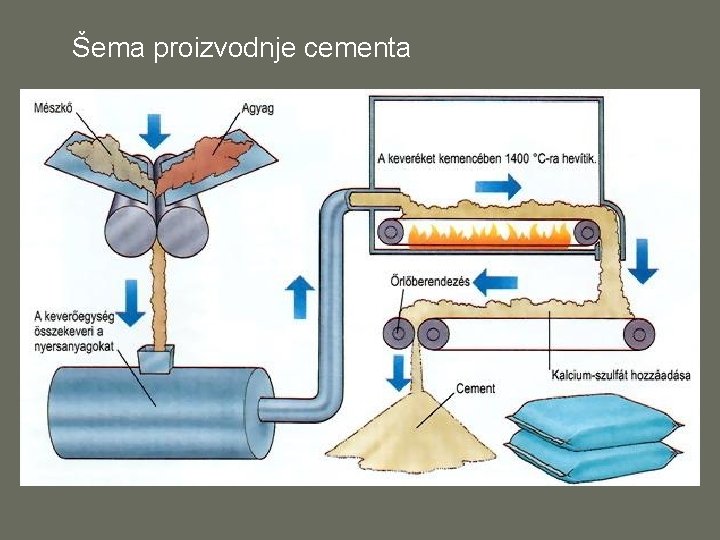 Šema proizvodnje cementa 