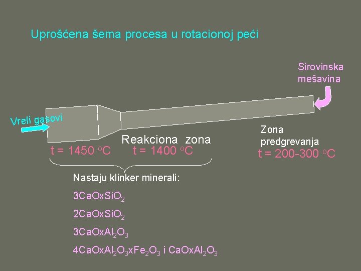 Uprošćena šema procesa u rotacionoj peći Sirovinska mešavina Vreli gasovi Reakciona zona t =