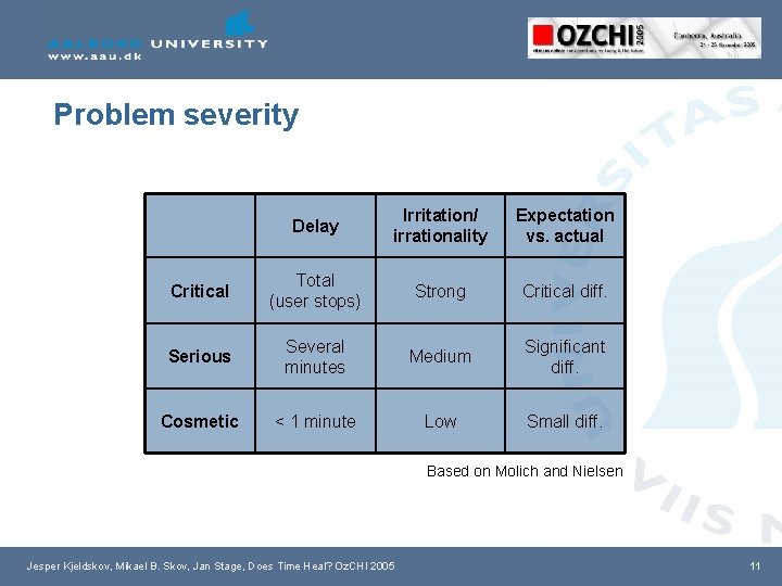 Problem severity Delay Irritation/ irrationality Expectation vs. actual Critical Total (user stops) Strong Critical