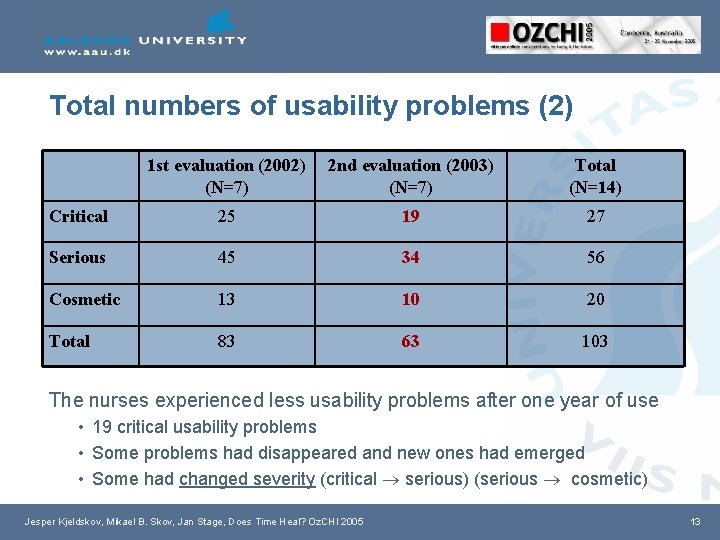 Total numbers of usability problems (2) 1 st evaluation (2002) (N=7) 2 nd evaluation