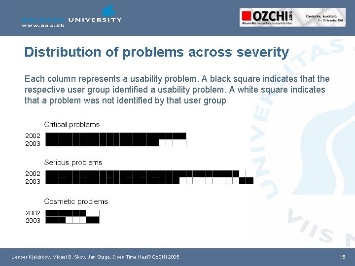 Distribution of problems across severity Each column represents a usability problem. A black square