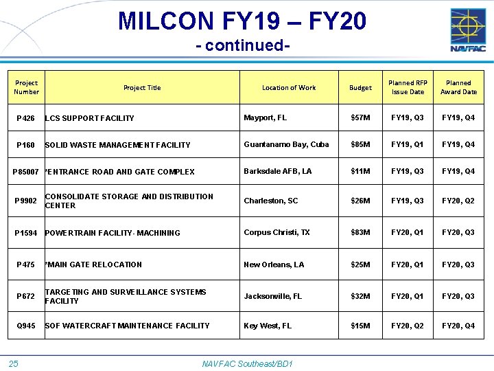 MILCON FY 19 – FY 20 - continued. Project Number Project Title Location of