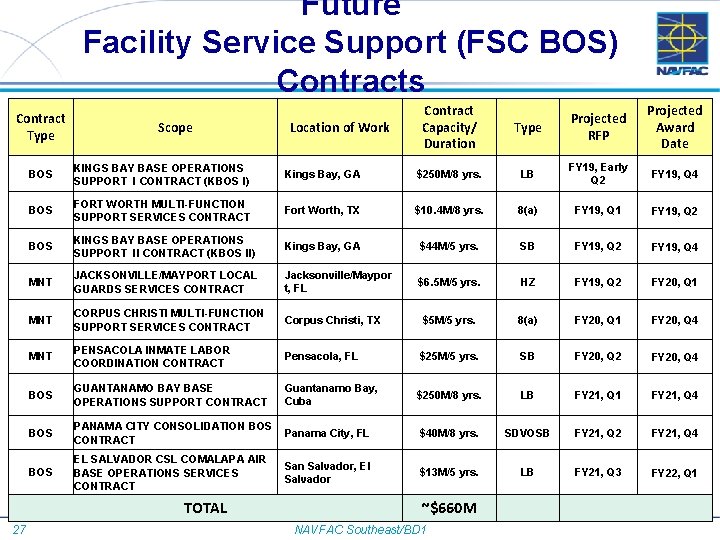 Future Facility Service Support (FSC BOS) Contracts Contract Type Scope Type Projected RFP Projected