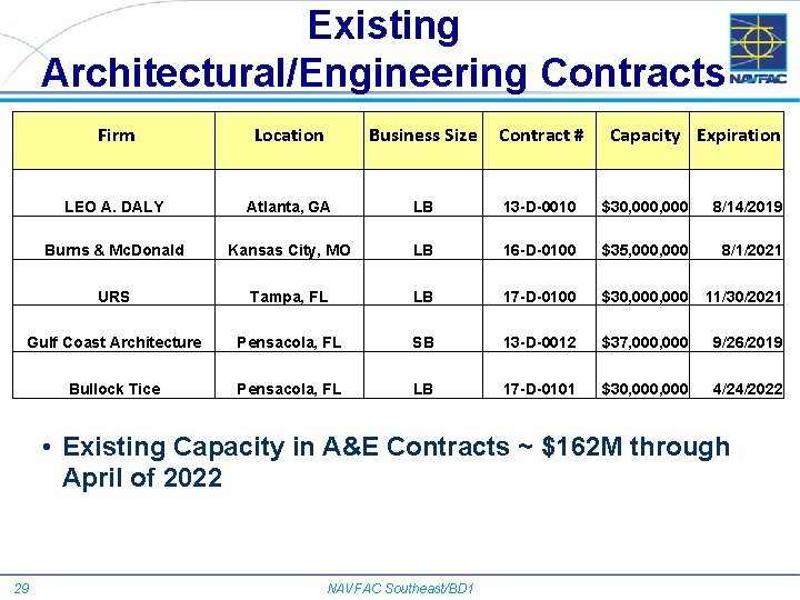 Existing Architectural/Engineering Contracts Firm Location Business Size Contract # Capacity Expiration LEO A. DALY