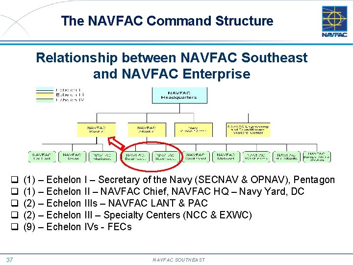 The NAVFAC Command Structure Relationship between NAVFAC Southeast and NAVFAC Enterprise q q q