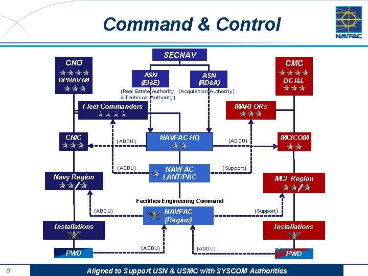 Command & Control SECNAV CNO CMC ASN (EI&E) OPNAV N 4 ASN (RD&A) DC