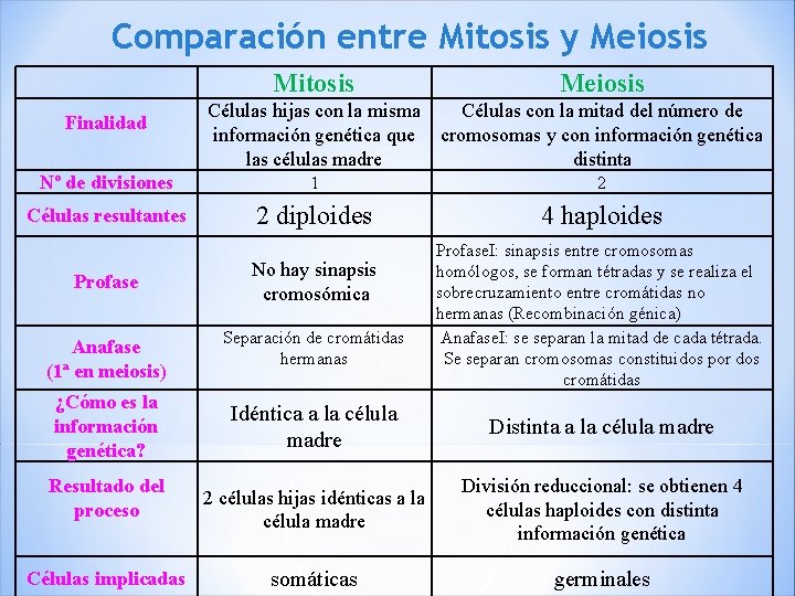 Comparación entre Mitosis y Meiosis Mitosis Finalidad Meiosis Células hijas con la misma Células