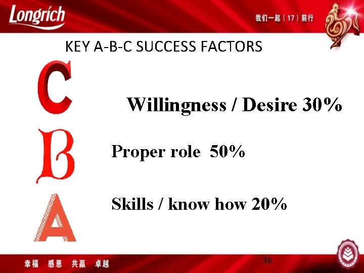 KEY A-B-C SUCCESS FACTORS Willingness / Desire 30% Proper role 50% Skills / know