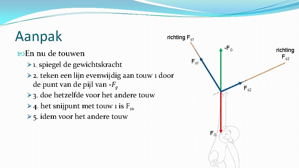 Aanpak richting Fs 1 En nu de touwen Ø 1. spiegel de gewichtskracht Ø