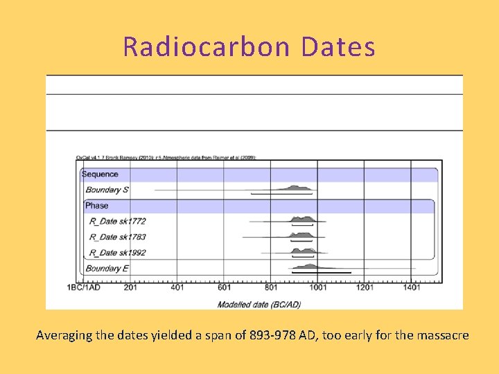 Radiocarbon Dates Averaging the dates yielded a span of 893 -978 AD, too early