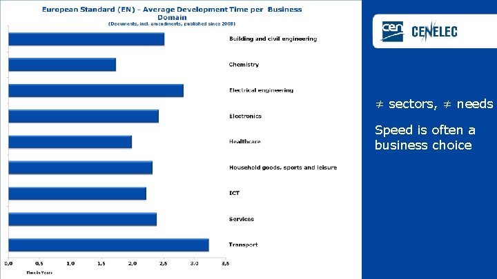 ≠ sectors, ≠ needs Speed is often a business choice 