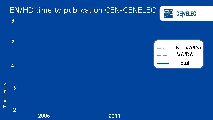 EN/HD time to publication CEN-CENELEC 6 5 Not VA/DA Total Time in years 4