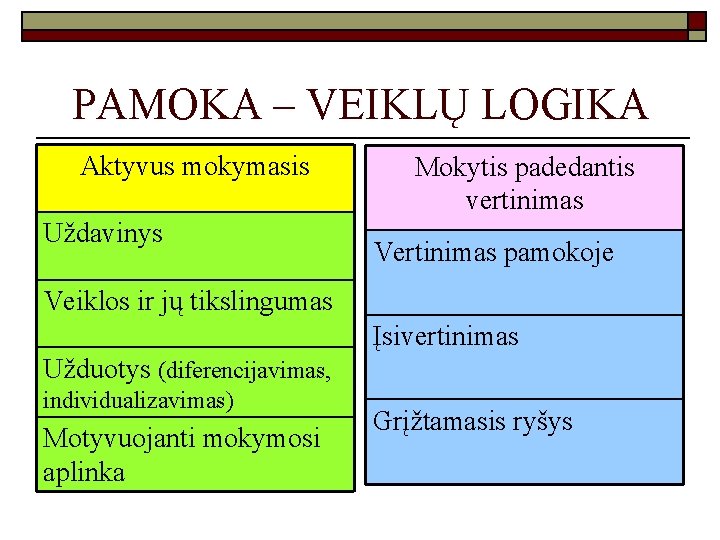 PAMOKA – VEIKLŲ LOGIKA Aktyvus mokymasis Uždavinys Mokytis padedantis vertinimas Vertinimas pamokoje Veiklos ir