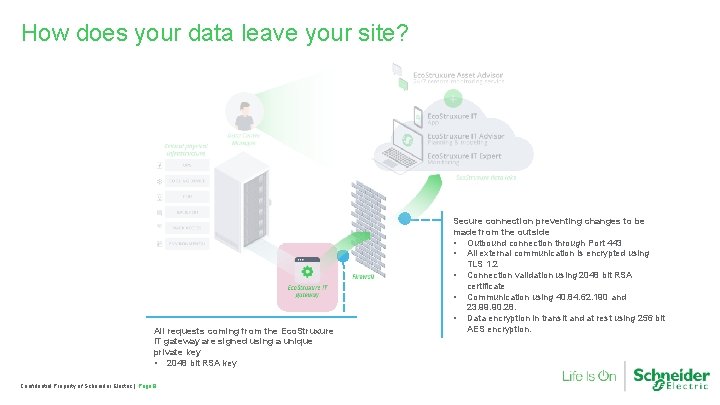 How does your data leave your site? All requests coming from the Eco. Struxure