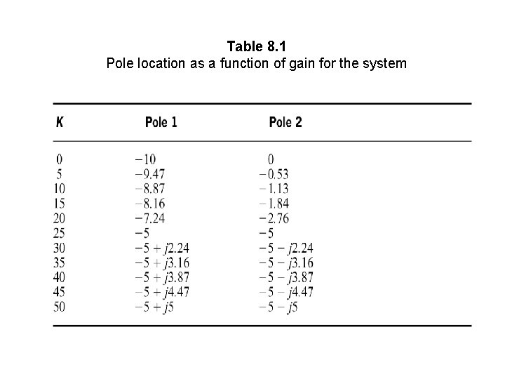 Table 8. 1 Pole location as a function of gain for the system 