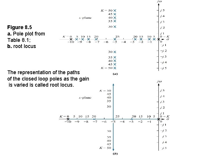 Figure 8. 5 a. Pole plot from Table 8. 1; b. root locus The