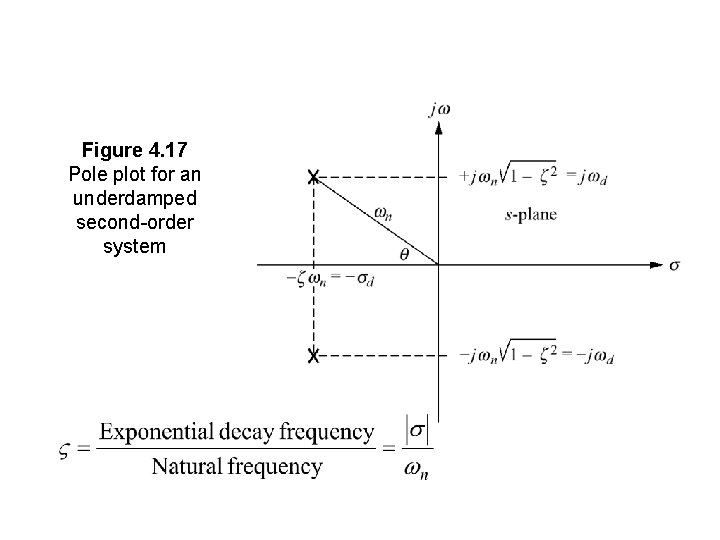 Figure 4. 17 Pole plot for an underdamped second-order system 