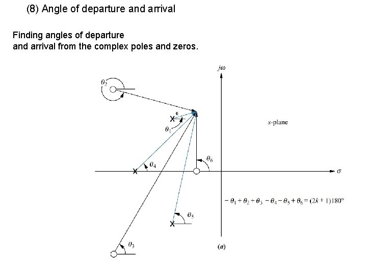 (8) Angle of departure and arrival Finding angles of departure and arrival from the