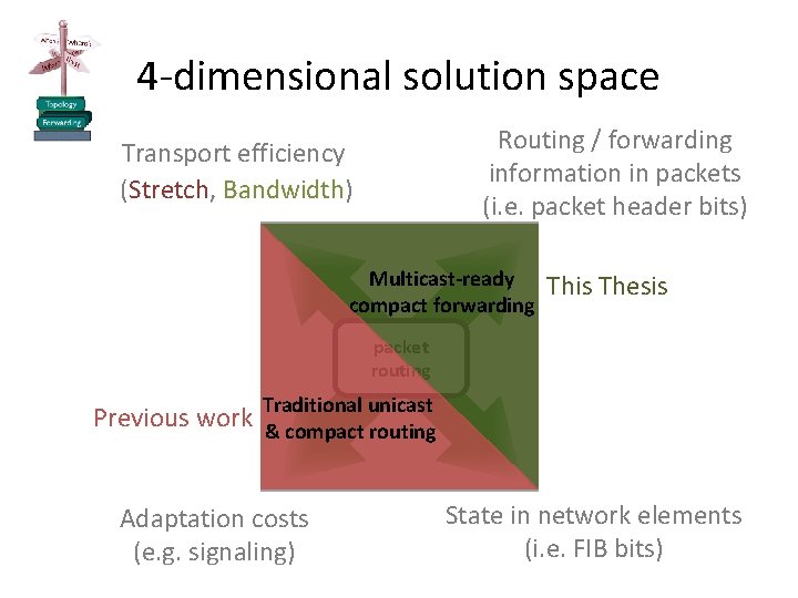 4 -dimensional solution space Routing / forwarding information in packets (i. e. packet header