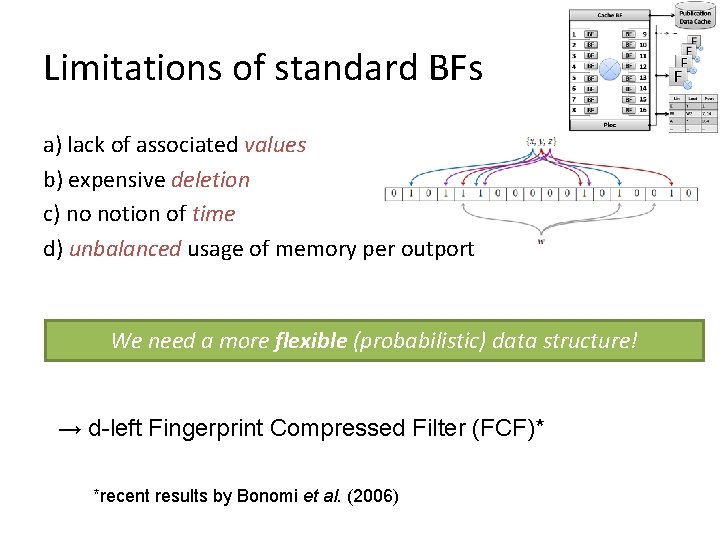 Limitations of standard BFs a) lack of associated values b) expensive deletion c) no