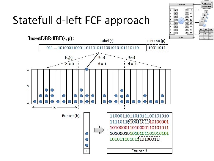 Statefull d-left FCF approach 