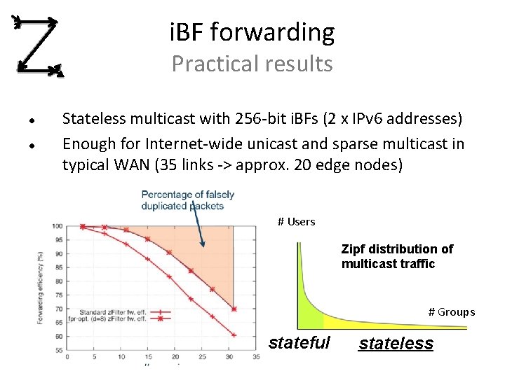 i. BF forwarding Practical results Stateless multicast with 256 -bit i. BFs (2 x