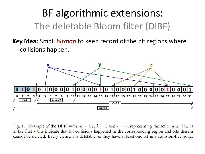 BF algorithmic extensions: The deletable Bloom filter (Dl. BF) Key idea: Small bitmap to