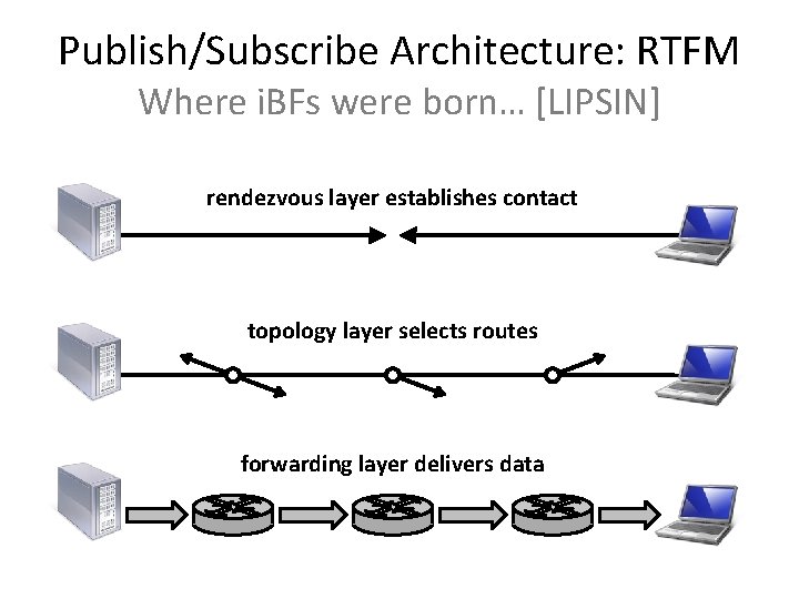 Publish/Subscribe Architecture: RTFM Where i. BFs were born… [LIPSIN] rendezvous layer establishes contact topology