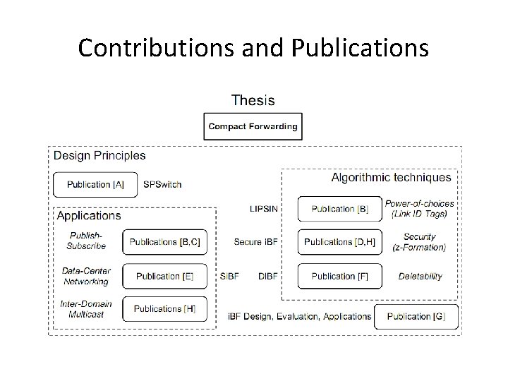 Contributions and Publications 