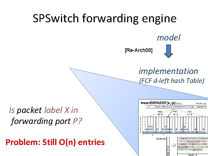 SPSwitch forwarding engine model [Re-Arch 08] implementation (FCF d-left hash Table) Is packet label