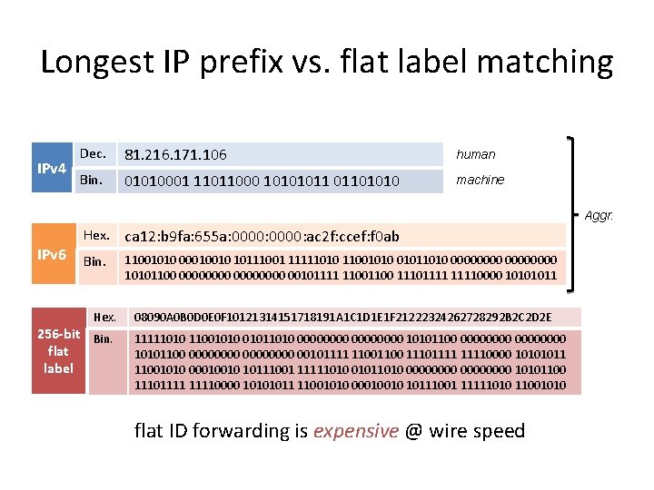Longest IP prefix vs. flat label matching IPv 4 Dec. 81. 216. 171. 106