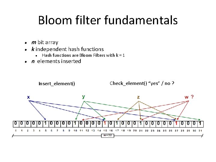 Bloom filter fundamentals m bit array k independent hash functions Hash functions are Bloom