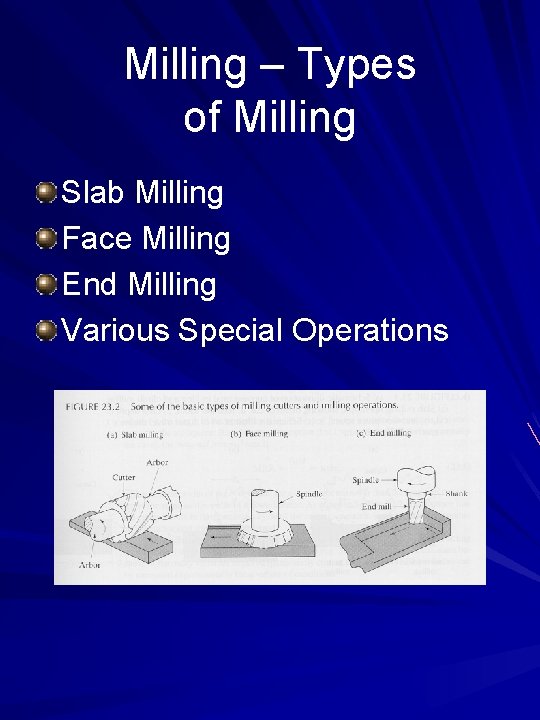 Milling – Types of Milling Slab Milling Face Milling End Milling Various Special Operations