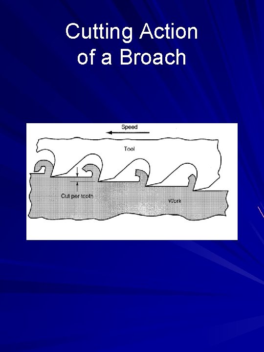 Cutting Action of a Broach 