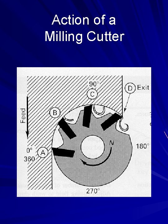 Action of a Milling Cutter 