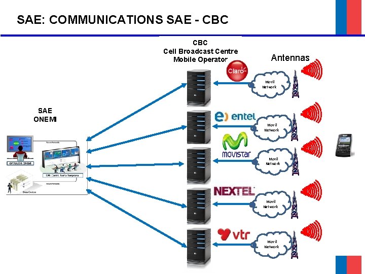 SAE: COMMUNICATIONS SAE - CBC Cell Broadcast Centre Mobile Operator Antennas Movil Network SAE